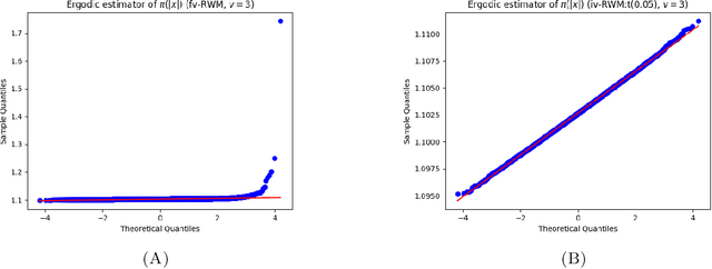 Figure 3 for Central Limit Theorem for ergodic averages of Markov chains \& the comparison of sampling algorithms for heavy-tailed distributions