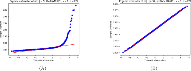 Figure 4 for Central Limit Theorem for ergodic averages of Markov chains \& the comparison of sampling algorithms for heavy-tailed distributions