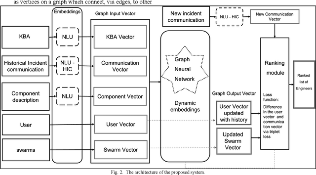 Figure 3 for Efficient support ticket resolution using Knowledge Graphs