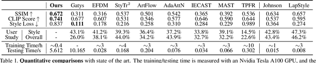 Figure 2 for StyleDiffusion: Controllable Disentangled Style Transfer via Diffusion Models