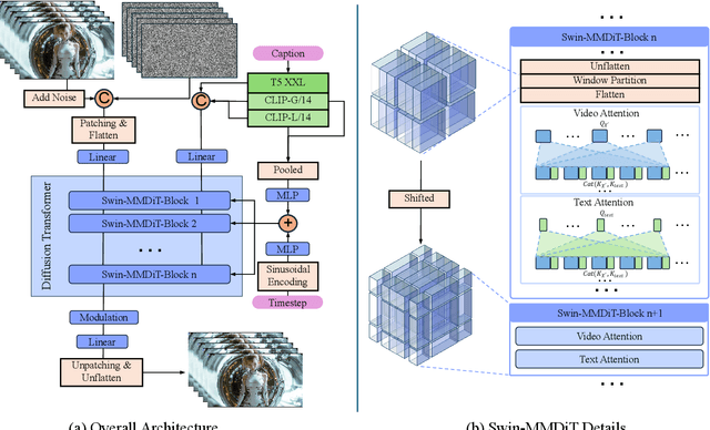 Figure 2 for SeedVR: Seeding Infinity in Diffusion Transformer Towards Generic Video Restoration