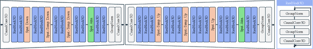 Figure 4 for SeedVR: Seeding Infinity in Diffusion Transformer Towards Generic Video Restoration