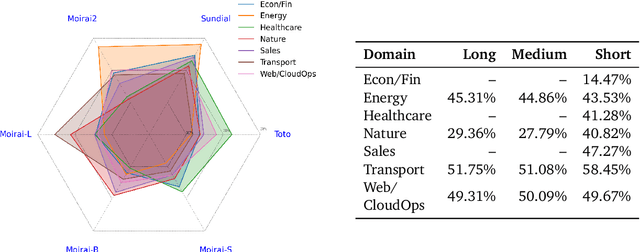 Figure 1 for Synapse: Adaptive Arbitration of Complementary Expertise in Time Series Foundational Models