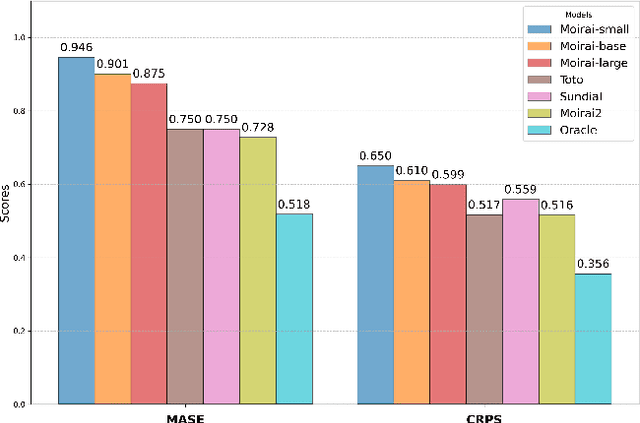 Figure 3 for Synapse: Adaptive Arbitration of Complementary Expertise in Time Series Foundational Models
