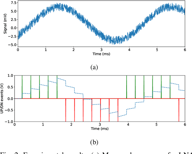 Figure 2 for An Adaptive Event-based Data Converter for Always-on Biomedical Applications at the Edge