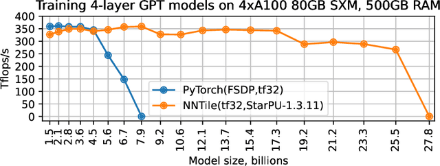 Figure 1 for NNTile: a machine learning framework capable of training extremely large GPT language models on a single node
