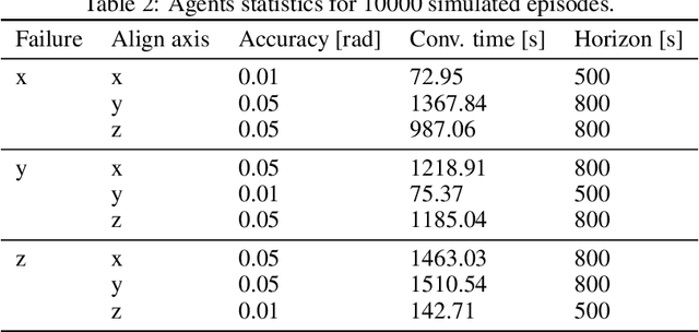Figure 4 for Deep Reinforcement Learning Policies for Underactuated Satellite Attitude Control