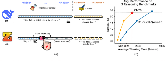Figure 1 for Z1: Efficient Test-time Scaling with Code