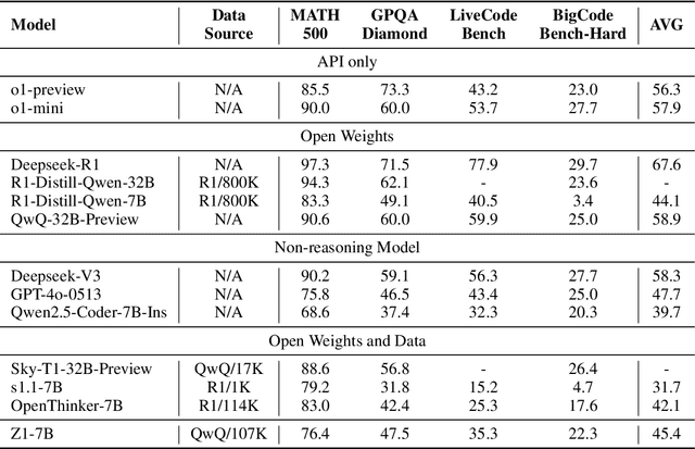 Figure 2 for Z1: Efficient Test-time Scaling with Code