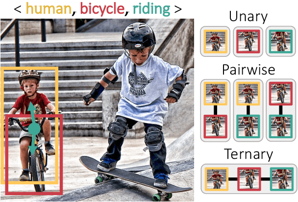 Figure 1 for Relational Context Learning for Human-Object Interaction Detection