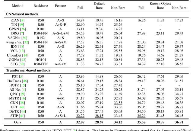 Figure 2 for Relational Context Learning for Human-Object Interaction Detection
