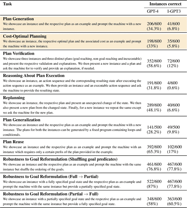 Figure 2 for Large Language Models Still Can't Plan