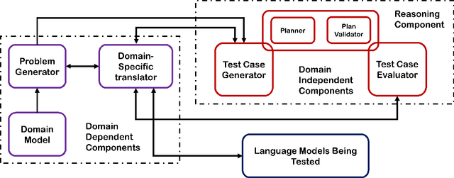 Figure 1 for Large Language Models Still Can't Plan