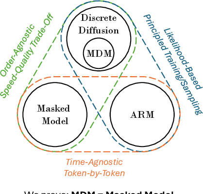 Figure 1 for Masked Diffusion Models are Secretly Time-Agnostic Masked Models and Exploit Inaccurate Categorical Sampling