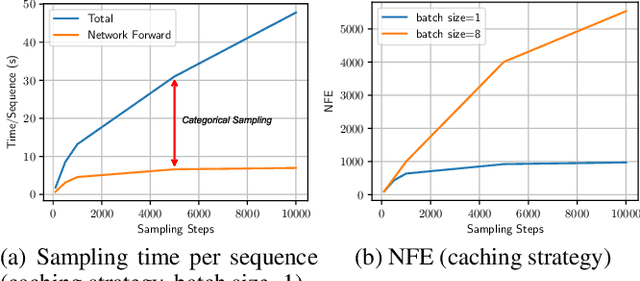 Figure 3 for Masked Diffusion Models are Secretly Time-Agnostic Masked Models and Exploit Inaccurate Categorical Sampling