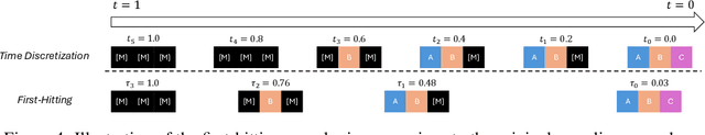 Figure 4 for Masked Diffusion Models are Secretly Time-Agnostic Masked Models and Exploit Inaccurate Categorical Sampling
