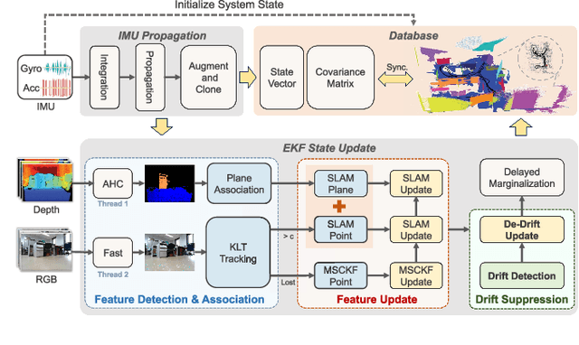 Figure 2 for PGD-VIO: An Accurate Plane-Aided Visual-Inertial Odometry with Graph-Based Drift Suppression