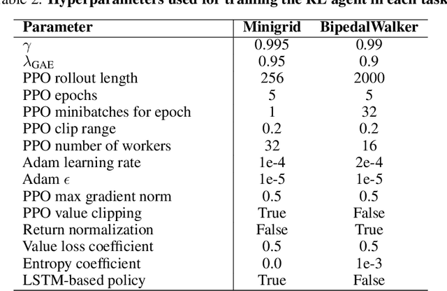 Figure 3 for Adversarial Environment Design via Regret-Guided Diffusion Models