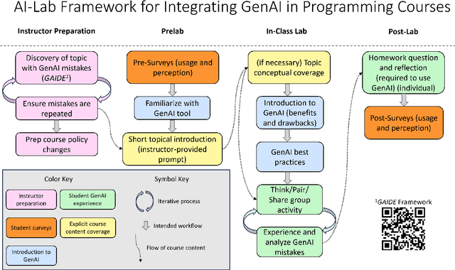 Figure 1 for Evaluating the AI-Lab Intervention: Impact on Student Perception and Use of Generative AI in Early Undergraduate Computer Science Courses