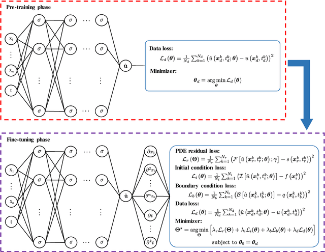 Figure 3 for Data-Guided Physics-Informed Neural Networks for Solving Inverse Problems in Partial Differential Equations