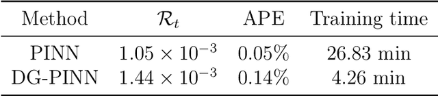 Figure 2 for Data-Guided Physics-Informed Neural Networks for Solving Inverse Problems in Partial Differential Equations