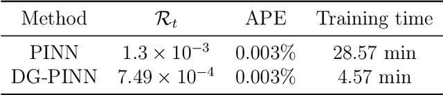 Figure 4 for Data-Guided Physics-Informed Neural Networks for Solving Inverse Problems in Partial Differential Equations