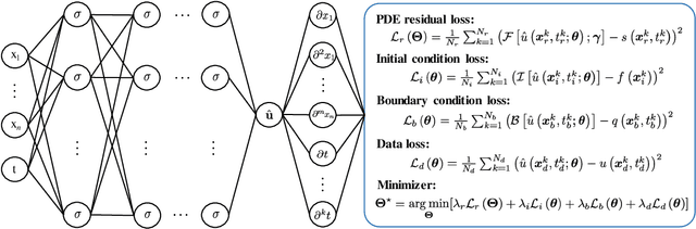 Figure 1 for Data-Guided Physics-Informed Neural Networks for Solving Inverse Problems in Partial Differential Equations