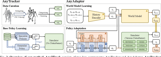Figure 1 for Track Any Motions under Any Disturbances