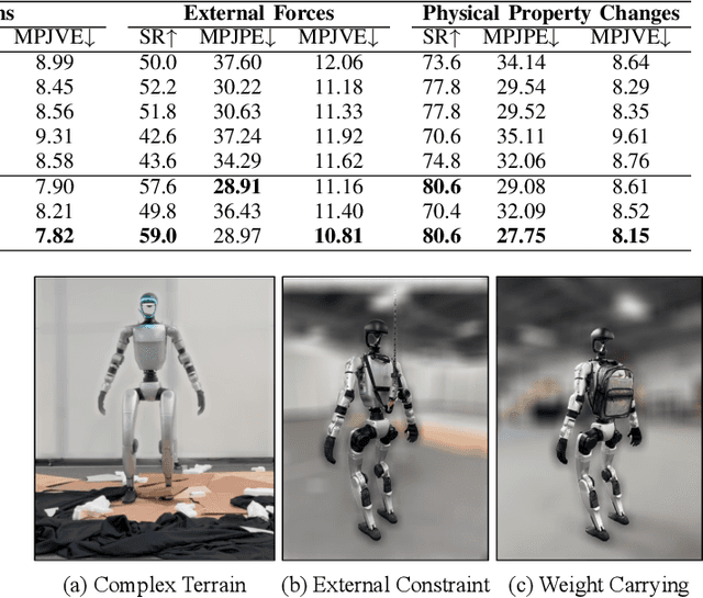 Figure 3 for Track Any Motions under Any Disturbances