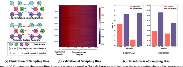 Figure 1 for InfoNCE is a Free Lunch for Semantically guided Graph Contrastive Learning