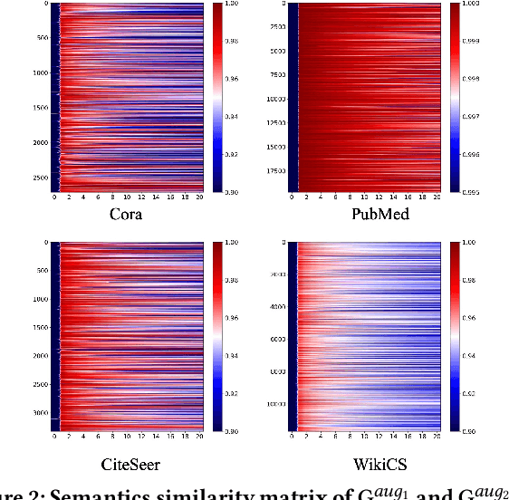 Figure 3 for InfoNCE is a Free Lunch for Semantically guided Graph Contrastive Learning