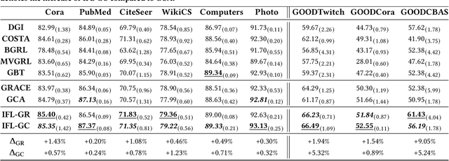 Figure 2 for InfoNCE is a Free Lunch for Semantically guided Graph Contrastive Learning