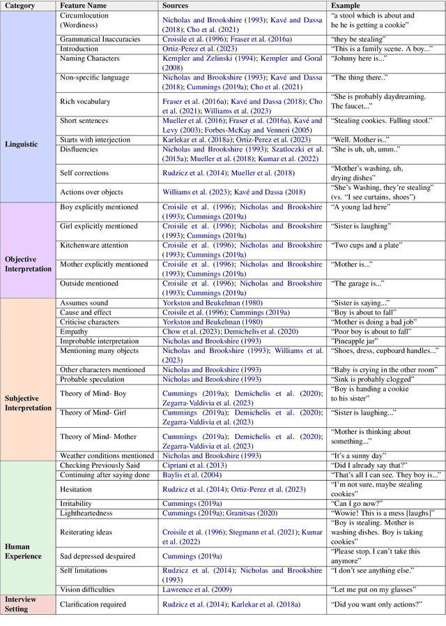 Figure 2 for Dementia Through Different Eyes: Explainable Modeling of Human and LLM Perceptions for Early Awareness