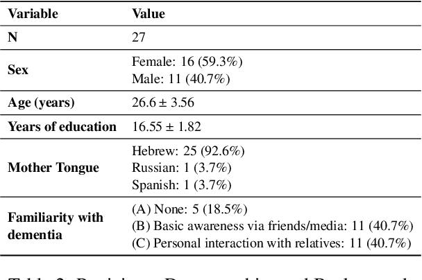 Figure 4 for Dementia Through Different Eyes: Explainable Modeling of Human and LLM Perceptions for Early Awareness