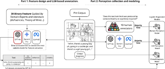 Figure 1 for Dementia Through Different Eyes: Explainable Modeling of Human and LLM Perceptions for Early Awareness