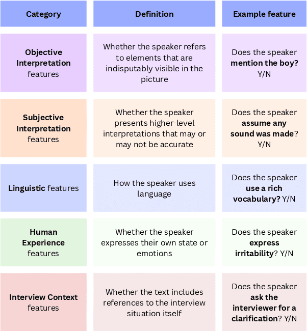 Figure 3 for Dementia Through Different Eyes: Explainable Modeling of Human and LLM Perceptions for Early Awareness