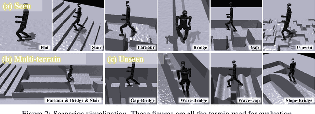 Figure 3 for One Policy but Many Worlds: A Scalable Unified Policy for Versatile Humanoid Locomotion