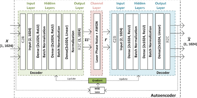 Figure 1 for End-to-End Deep Learning in Phase Noisy Coherent Optical Link