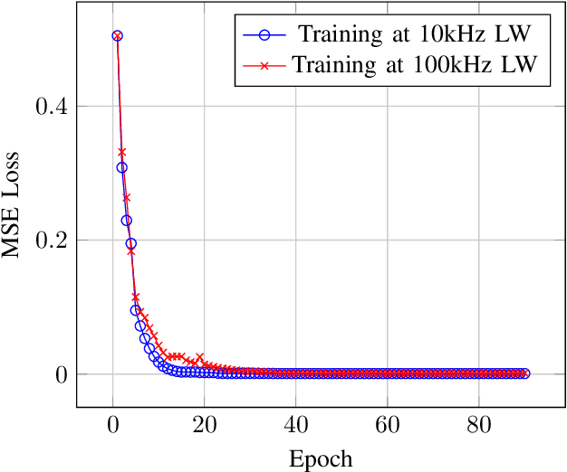 Figure 2 for End-to-End Deep Learning in Phase Noisy Coherent Optical Link