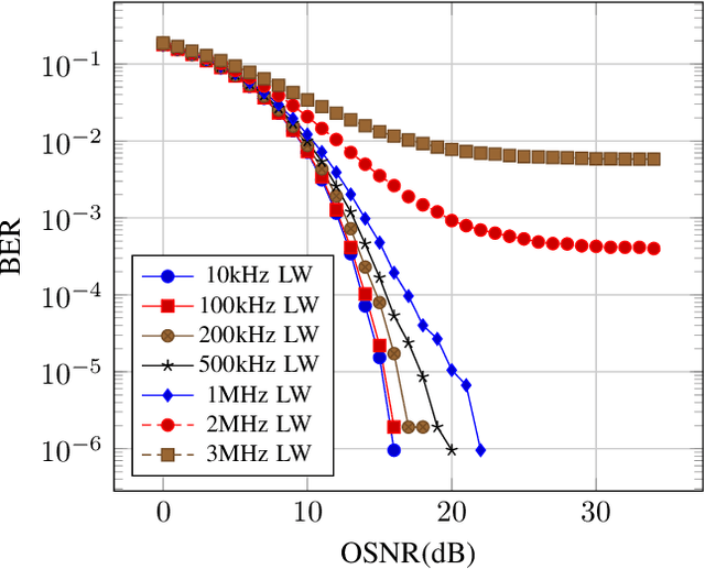 Figure 3 for End-to-End Deep Learning in Phase Noisy Coherent Optical Link