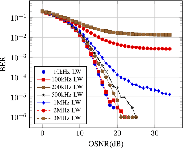 Figure 4 for End-to-End Deep Learning in Phase Noisy Coherent Optical Link