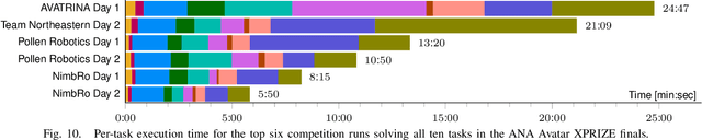 Figure 2 for Robust Immersive Telepresence and Mobile Telemanipulation: NimbRo wins ANA Avatar XPRIZE Finals