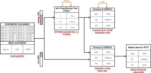 Figure 2 for A prediction and behavioural analysis of machine learning methods for modelling travel mode choice