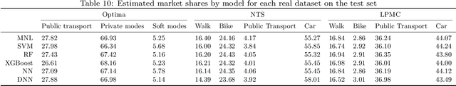Figure 3 for A prediction and behavioural analysis of machine learning methods for modelling travel mode choice