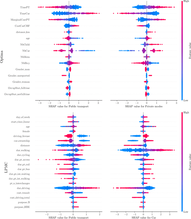 Figure 4 for A prediction and behavioural analysis of machine learning methods for modelling travel mode choice
