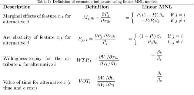 Figure 1 for A prediction and behavioural analysis of machine learning methods for modelling travel mode choice