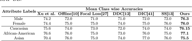 Figure 4 for Balancing the Scales: Enhancing Fairness in Facial Expression Recognition with Latent Alignment
