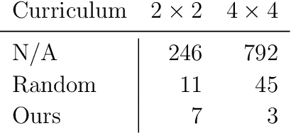 Figure 4 for Explorative Curriculum Learning for Strongly Correlated Electron Systems