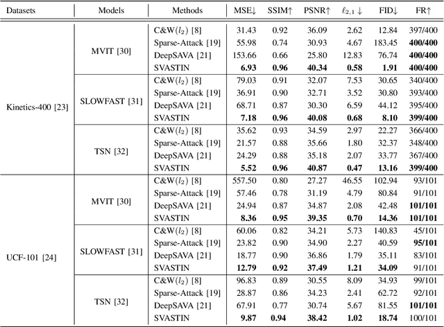 Figure 3 for SVASTIN: Sparse Video Adversarial Attack via Spatio-Temporal Invertible Neural Networks