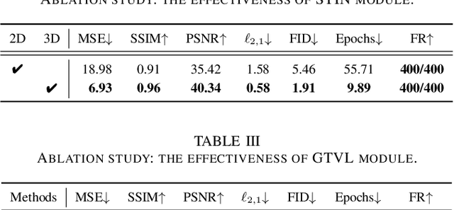 Figure 4 for SVASTIN: Sparse Video Adversarial Attack via Spatio-Temporal Invertible Neural Networks